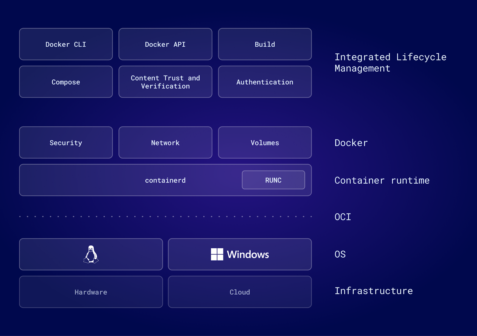 Containerd docker