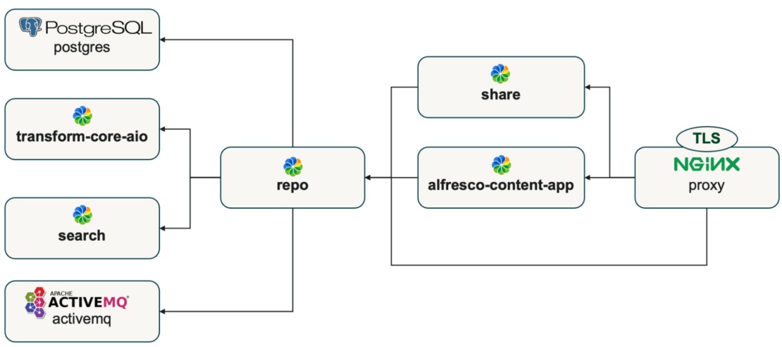  Illustration of Alfresco Community platform architecture, showing PostgreSQL, ActiveMQ, repo, share, Alfresco content app, and more.