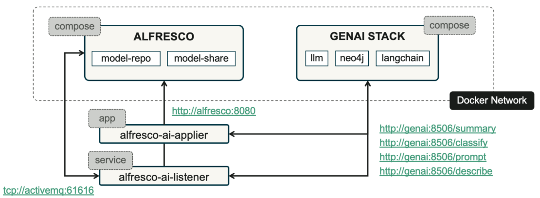  Illustration of deployment architecture, showing Alfresco and GenAI Stack.