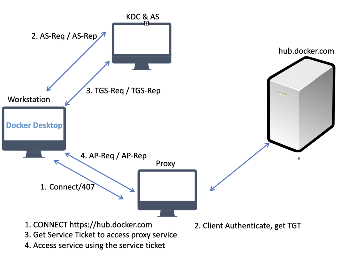 Illustration of Kerberos authentication process showing the following steps: Connect, Client authenticate, Get Service Ticket, Access service.