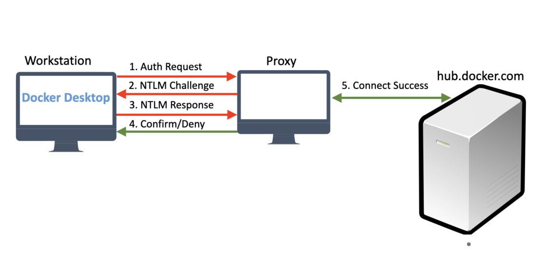 Illustration of NTLM authentication process showing the following steps: Auth request, NTLM challenge, NTLM response, Confirm/Deny, Connect service.