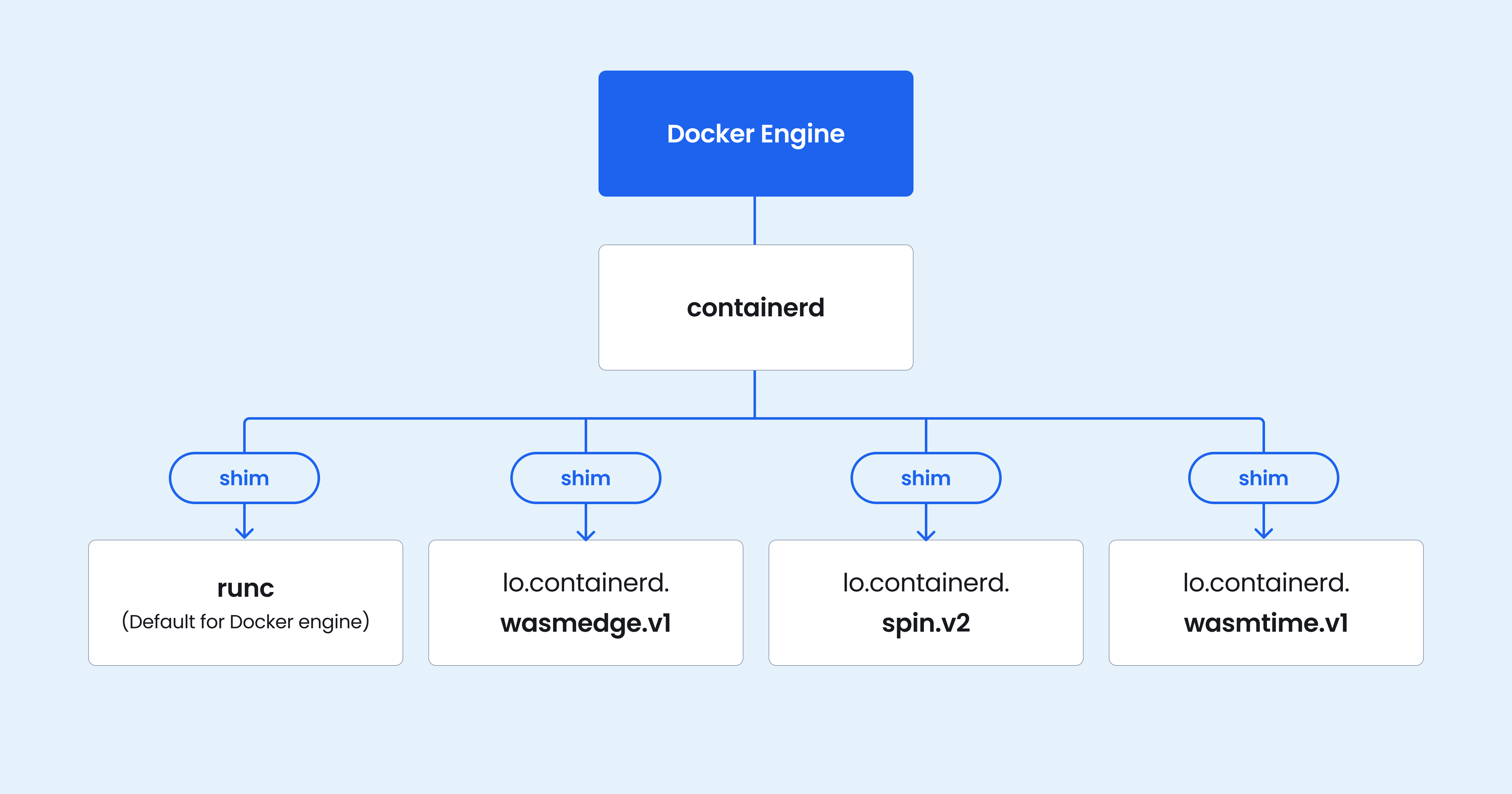 Docker Navigator Wasm Vs Docker Deep Dive Into The Genai Stack Docker Navigator Wasm Vs Docker Deep Dive Into The Genai Stack