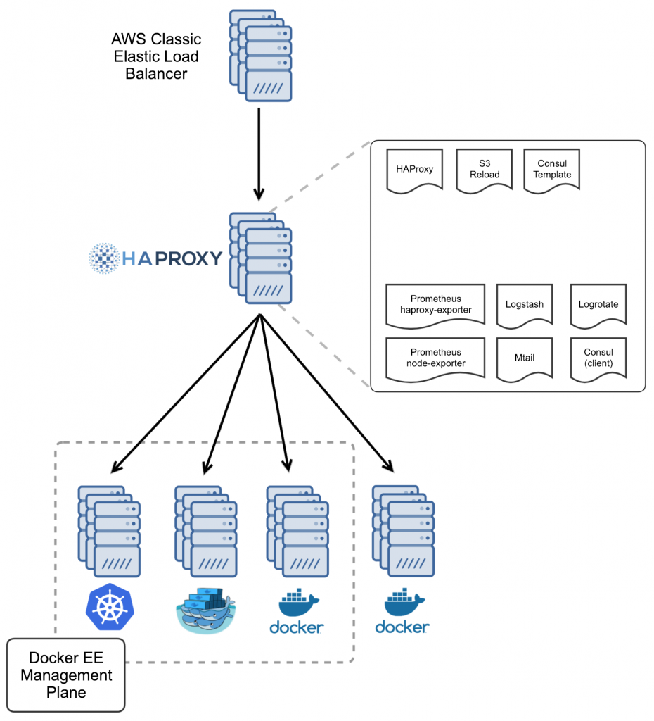 Docker и виртуализация. Docker haproxy. Dc1 dc2 bgp haproxy nginx. Mysql php nginx схема. Apache2 docker схема.